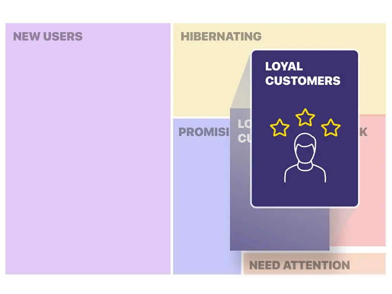 تقسیم بندی RFM (دسته بندی مشتریان با روش RFM)