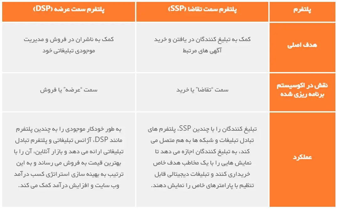 تفاوت DSP، SSP و Ad Exchange چیست و چگونه کار می کنند؟
