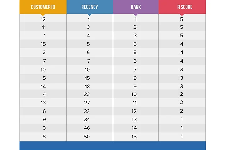 تحلیل RFM - سگمنتیشن کاربران و اجرای کمپینهای هدفمند